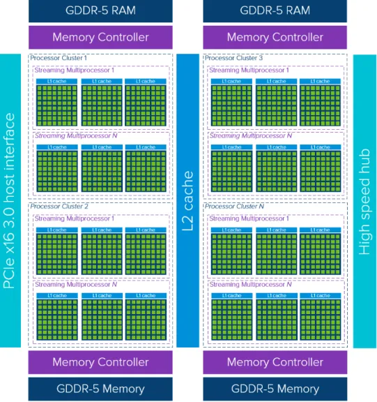 Figure 3.1.1: GPU Architecture [21]