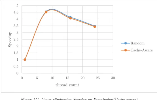 Figure 141. Gauss elimination Speedup on Dunnington(Cache-aware) 