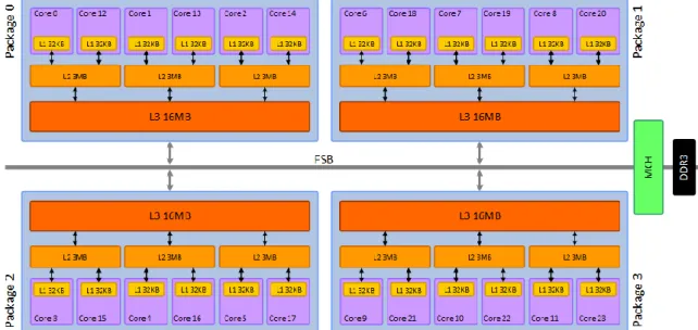 Figure 59. The numbers represent the cpu ids the OS assigns to each core on Dunnington 