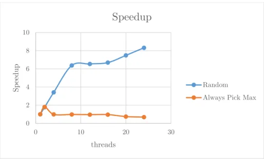 Figure 77. Streamcluster speedup on Termi (Just pick max) 
