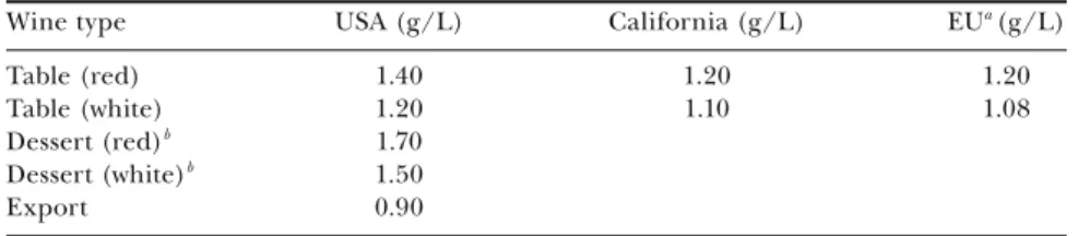 Table 11.1.  Legal limits for volatile acidity in wines worldwide expressed as  acetic acid.