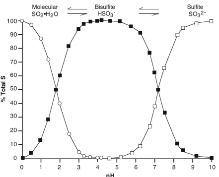 Figure 5.1.  Relative abundance of molecular SO 2 , bisulﬁ te, and sulﬁ te at different pH  values.