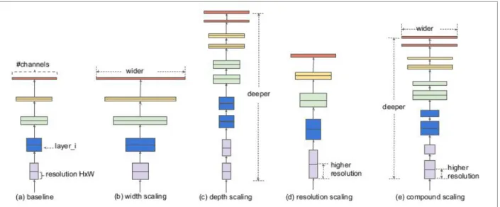 Figure 29. ​  a)The baseline network, b)The network after increasing its width, c)The network after increasing its  depth, d)The network that accepts higher resolution images, e)The baseline network that is expanded through 