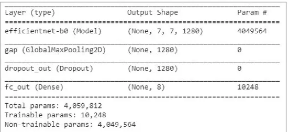 Figure 38. ​  The total parameters of the network to be trained along with the number of trainable and non trainable  parameters 