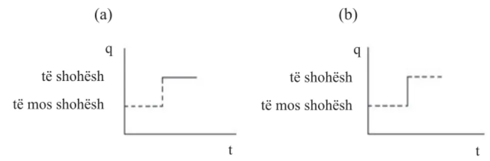 Figura 2a paraqet ndërtimin e statives ‘shoh’ nëpërmjet linjës së  pandërprerë, ku tek fjalia [1] tregohet, pikërisht, kjo fazë