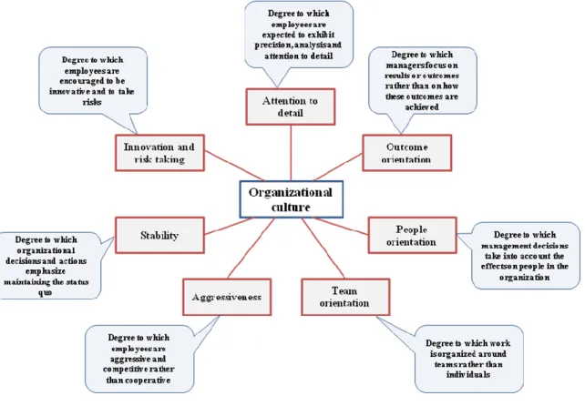 Figure 2.2.: “Dimensions of organizational culture”, Robbins et al., 2012, p.98  