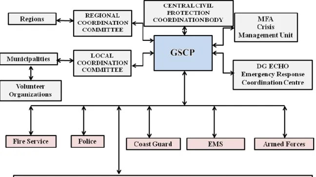 Figure  2.4.:  “Coordination  of  all  Civil  Protection  Authorities  and  Forces  during  the  response  phase  of  a  major  emergency”,  Emergency  Planning,  Prevention  and Response Directorate of GSCP (2018)   
