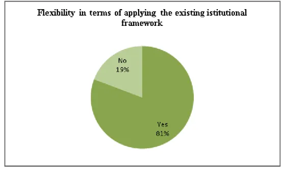 Figure 5.1.:  “Flexibility in terms of applying the existing institutional framework” 