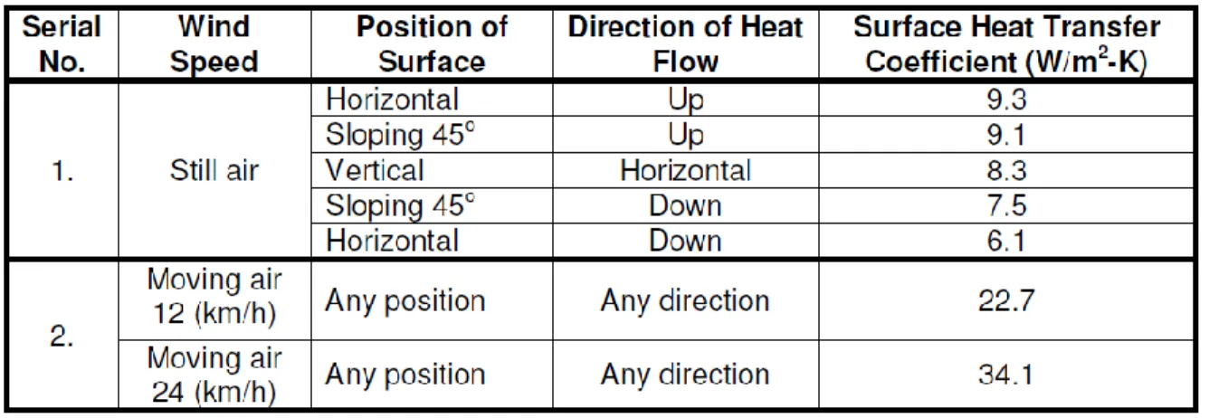 Table 1.1 Values of surface heat transfer coefficient 
