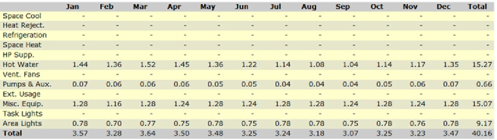 Table 4.1 Electric consumption per month (KwH*000) 