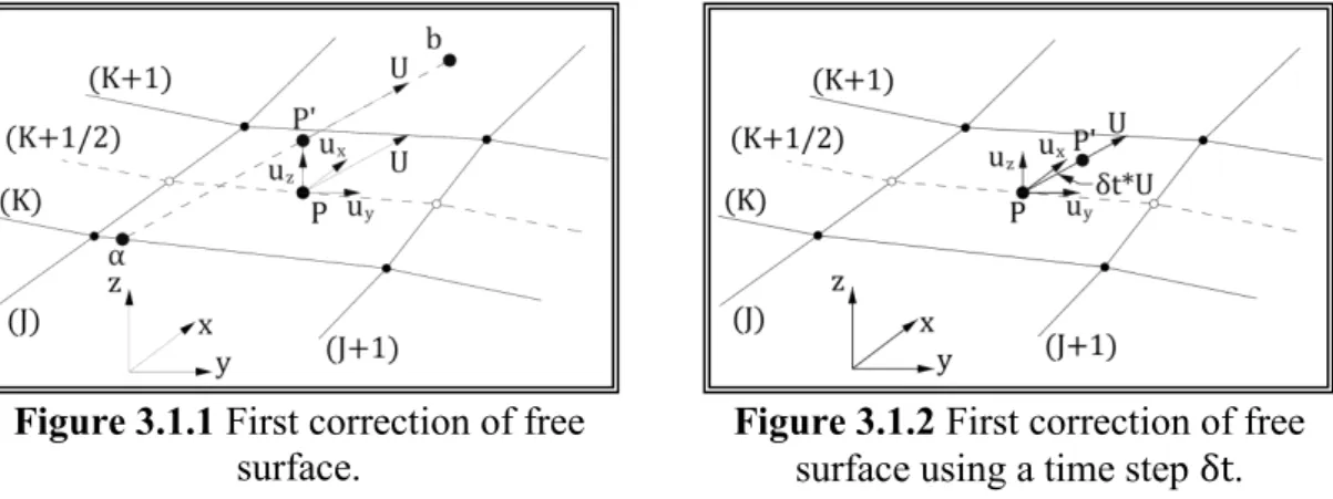 Figure 3.1.1 First correction of free 