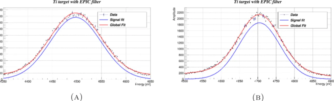 Figure 4.32: Fitting and background rejection of the spectrum acquired from Titanium target with EPIC filter for Triangular pulse shaping and for A) 0.5µs