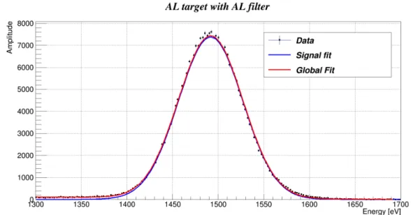 Figure 4.36: Fitting and background reduction for the Aluminum spectrum acquired using the PX5 system.