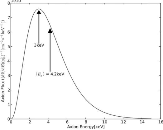 Figure 1.2: Differential solar axion flux at Earth [22]