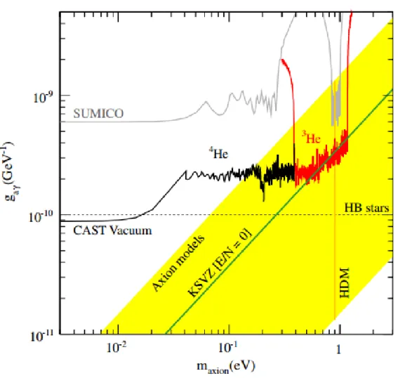 Figure 2.5: The exclusion regions in the m a − g αγ plane achieved by CAST in phase I and II [26]