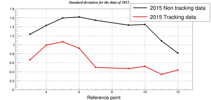 Figure 3.24: The standard deviation of the gaussian of each reference point for tracking and non tracking data of 2015