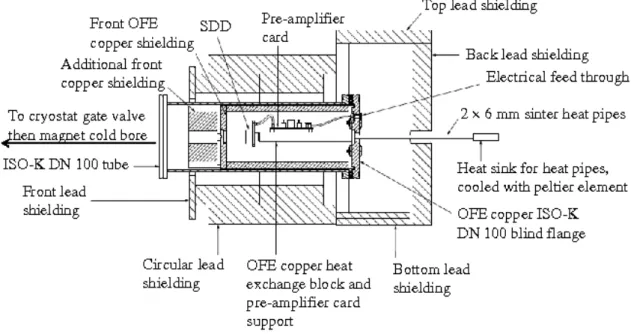 Figure 4.14: Vacuum and shielding system of Silicon Drift Detector [44].