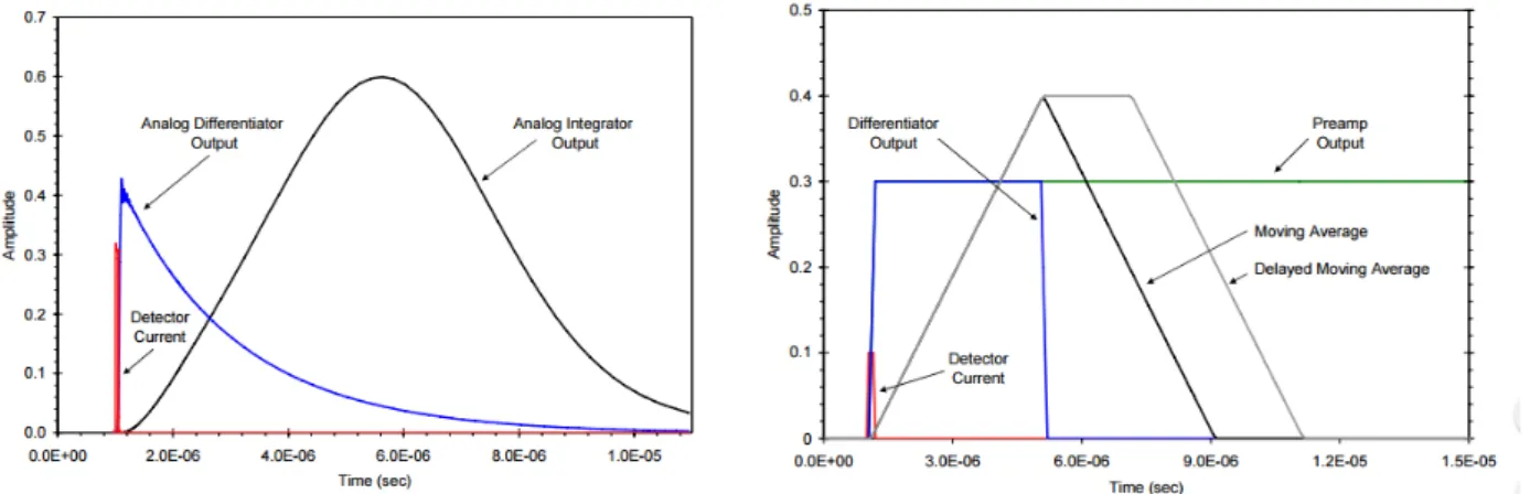 Figure 4.20: The shaped pulse and the output pulse of the differentiator in a) an analog pulse shaper in the left and b) in a Digital Pulse Processor in the