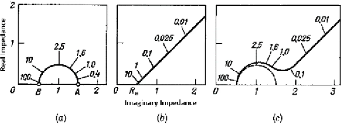 Figure 4: Impedance diagrams for electrodes under kinetic (a), diffusional (b), and combined  (c; very simple case) control of electrode operation (numbers indicate the frequencies f in  kHz), in a Nyquist format 