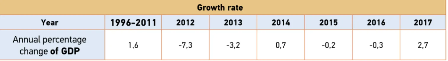 Figure 1: GDP Annual Growth Rate in Greece