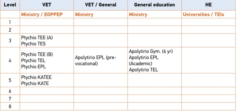 Table of ‘former’ qualifications, classified in relation to the HQF Levels. 