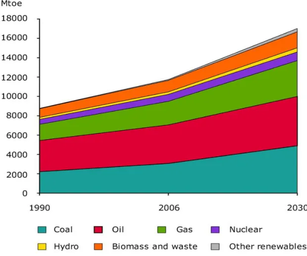 Figure 1  Global Total Primary Energy Consumption