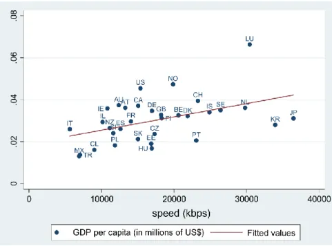 Figure 1: GDP per capita – Broadband speed 