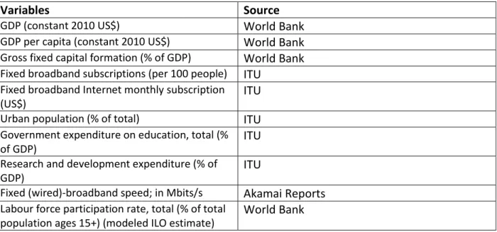 Table 2. Data used in the analysis and sources 