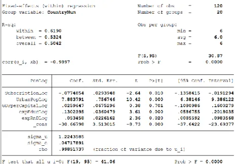 Figure 16: Panel data analysis fixed effects 