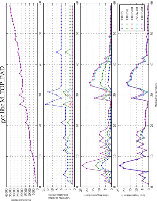 Figure 5.15: gcc plot a