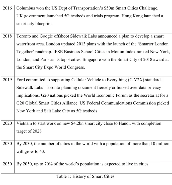Table 1: History of Smart Cities 