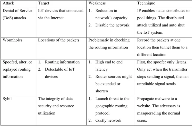 Table 2: Taxonomy of security attacks 