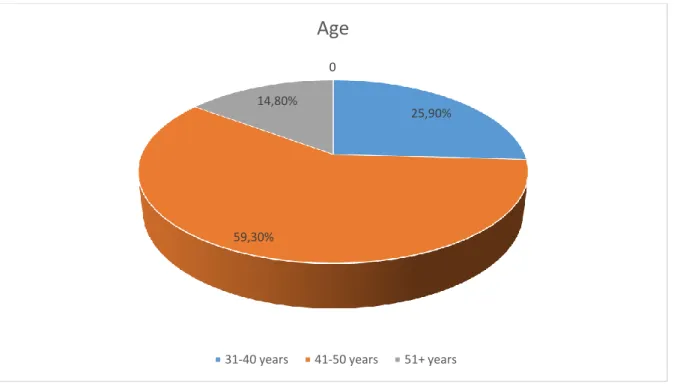 Figure 2 . Age of participants-frequencies 
