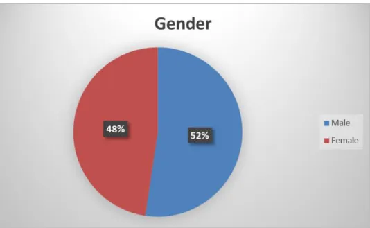 Figure 1 Gender of the participating sample 