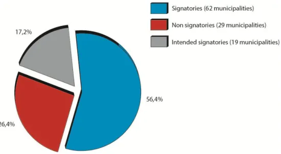 Figure 4.2 Signatories of the European Charter for Equality of women and men in local life 