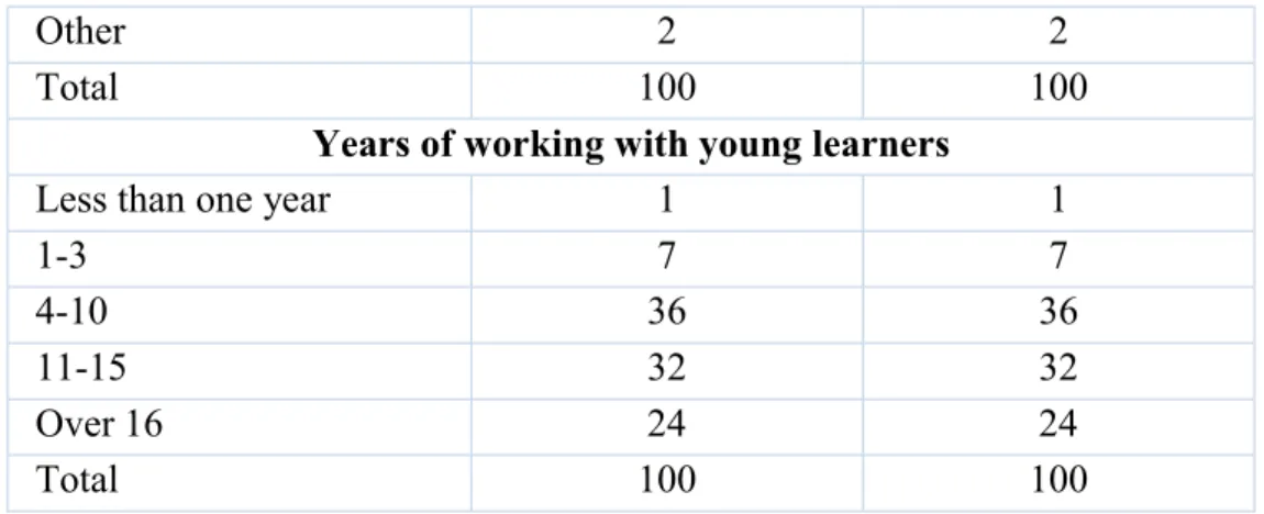 Table 1. Demographic profile of the participants in the research. 
