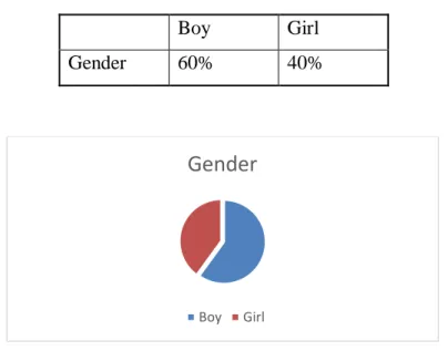 Table 2: Gender 