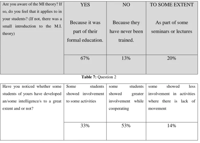 Table 6: Question 1  Are you aware of the MI theory? If 