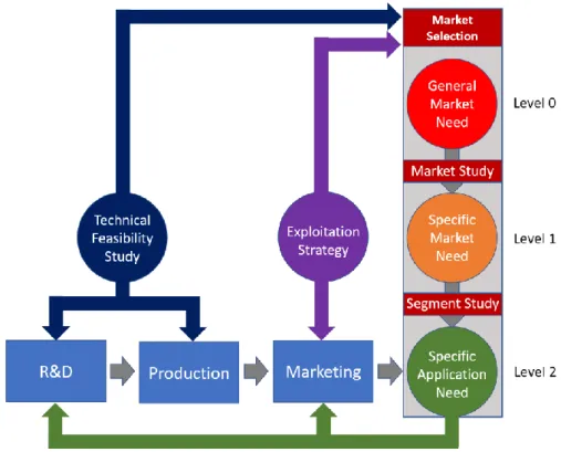 Figure 39: The proposed market pull approach 