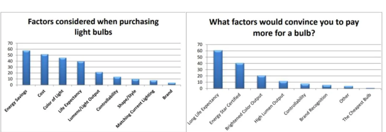 Figure 40:Factors affecting purchasing and premium pricing acceptance of LED bulbs (image  courtesy of Newport Ventures) 