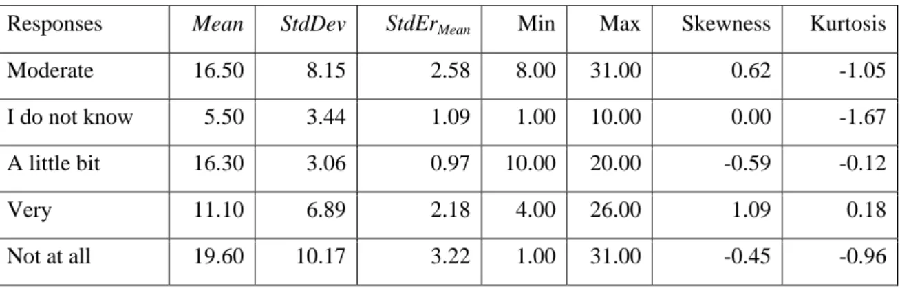Table 4.80 Summary statistics RQ2ii 