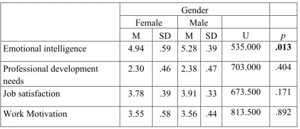 Table  16.  Differences  in  Emotional  intelligence,  Professional    Development  needs,  Job satisfaction and Work Motivation in relation to gender 