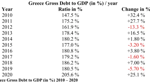 Table 2.2 Gross Debt to GDP (in %) years 2004-2009