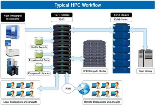 Figure 1.1: Typical HPC Workflow [ 50 ]. 