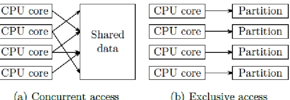 Figure 2.1: Parallel data access models. [14] 