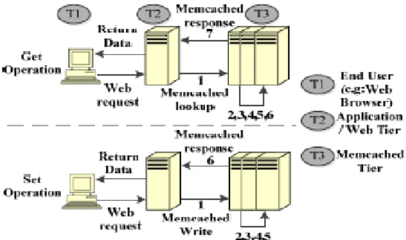 Figure 3.1: Memcached architectural diagram and use case. [4]