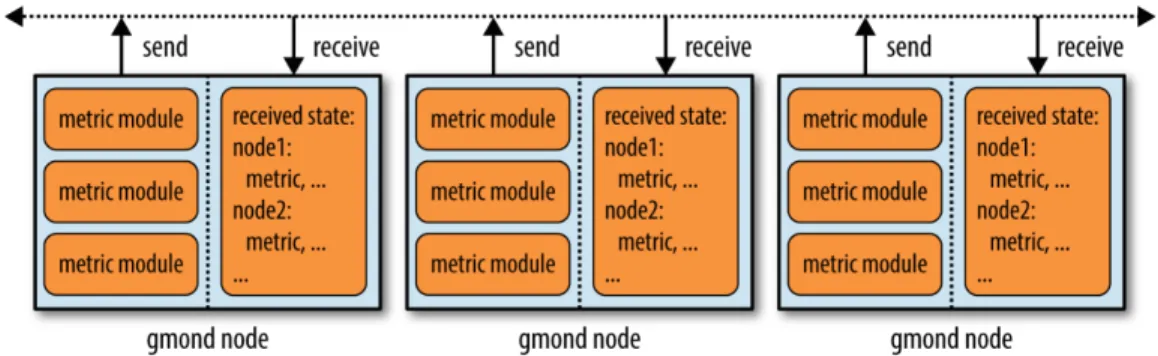 Figure 6.1: gmond Multicast Topology
