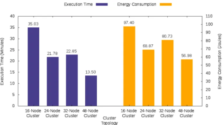 Figure 7.3: Wordcount Cluster Topology Analysis (1/2)