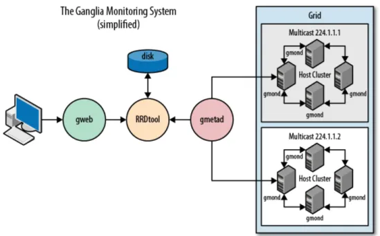 Figure 1.4: Ganglia Architecture