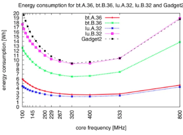 Figure 2.8: Energy consumption for all possible core clock frequencies, [19]